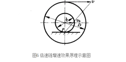 倍速鏈增速效果原理示意圖